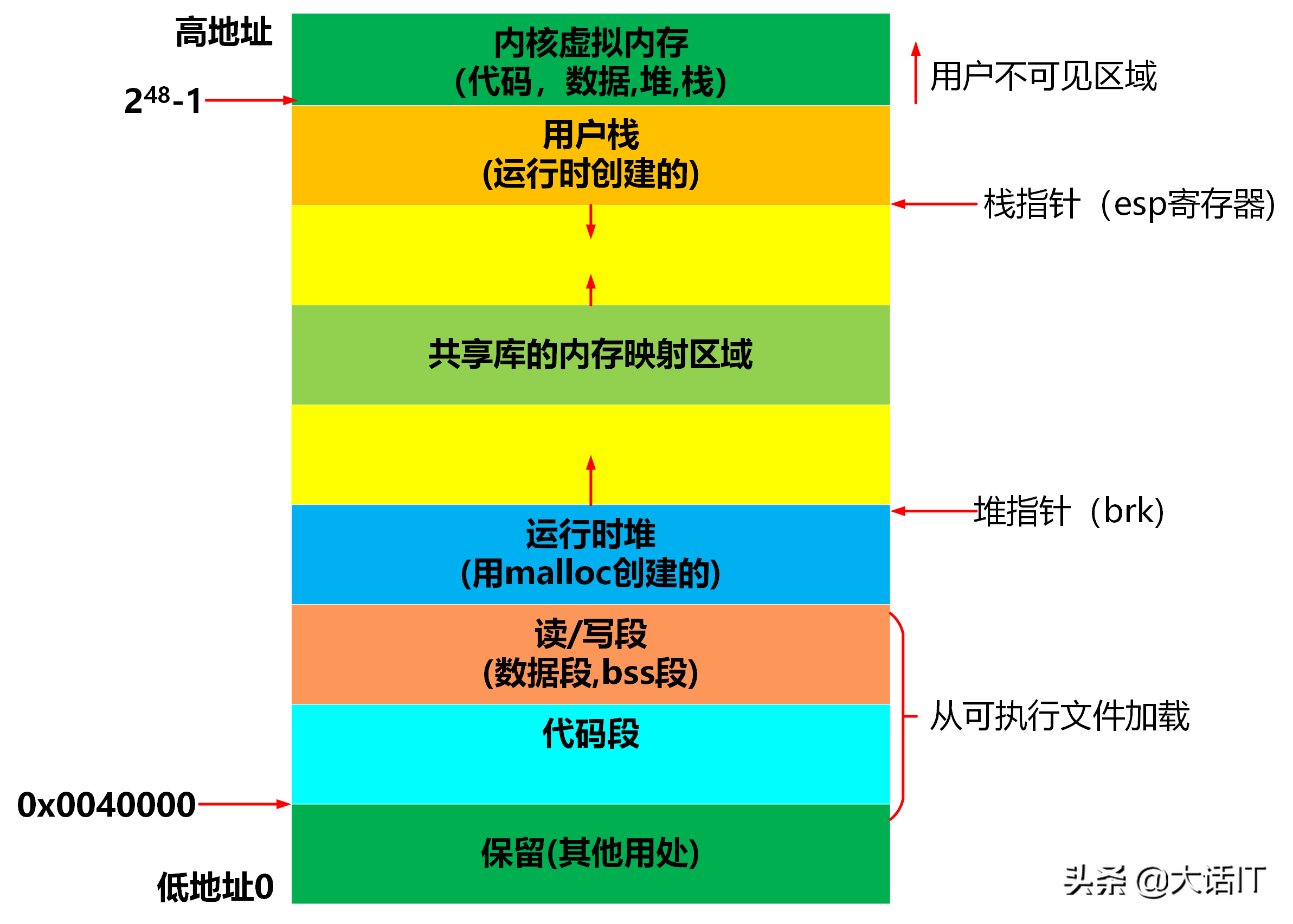 进程虚拟地址空间