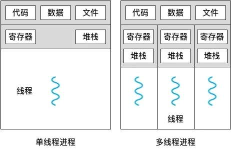 图有错误：线程私有的只有寄存器和栈，没有堆
