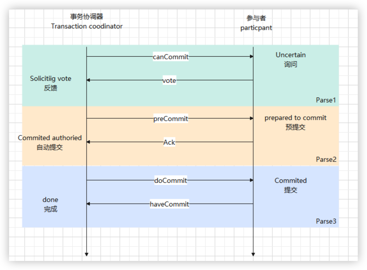 3PC 流程
