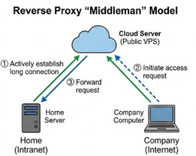反向代理/中继模式