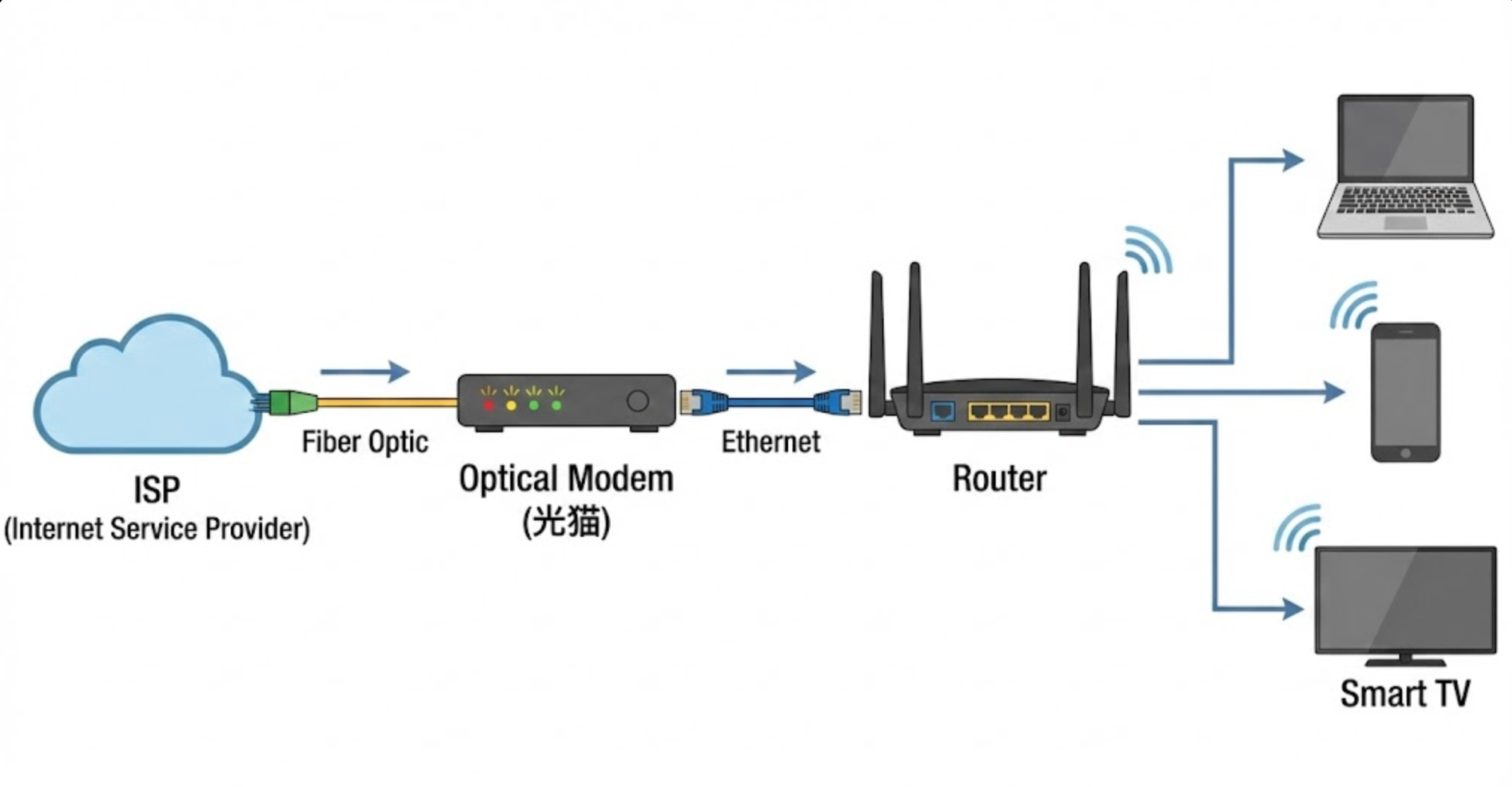 光猫，路由，ISP